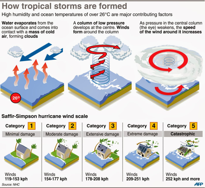 How Tropical Storms Form Hurricane Quest